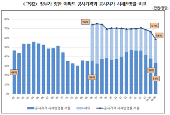 정부가 정한 아파트 공시가격과 공시지가 시세반영률 비교. <경실련 제공>